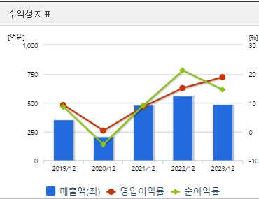 와이제이링크 주가 전망 수익성