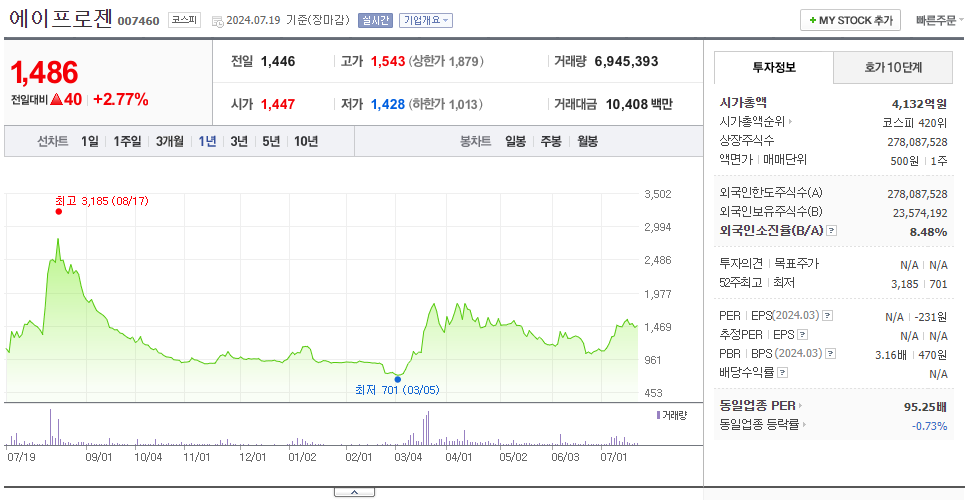 에이프로젠_주가