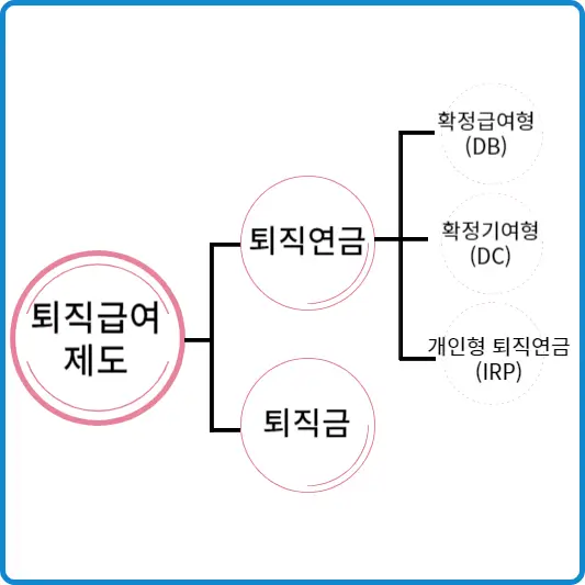 퇴직연금 수령방법 운용방법