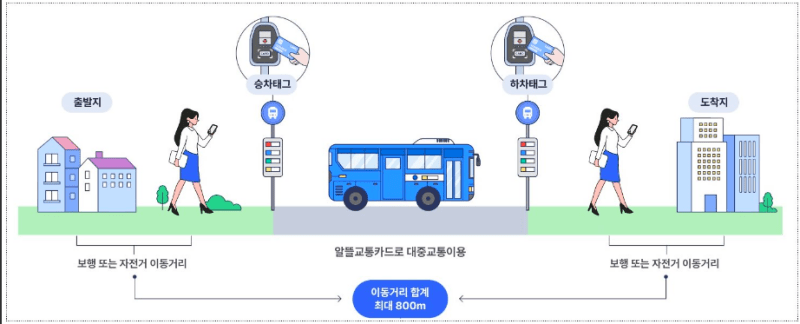 마일리지 적립하는 방법