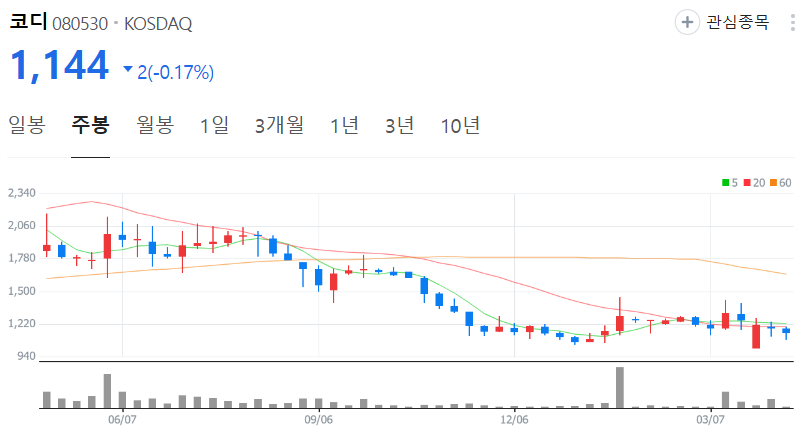 코디-주가-주봉