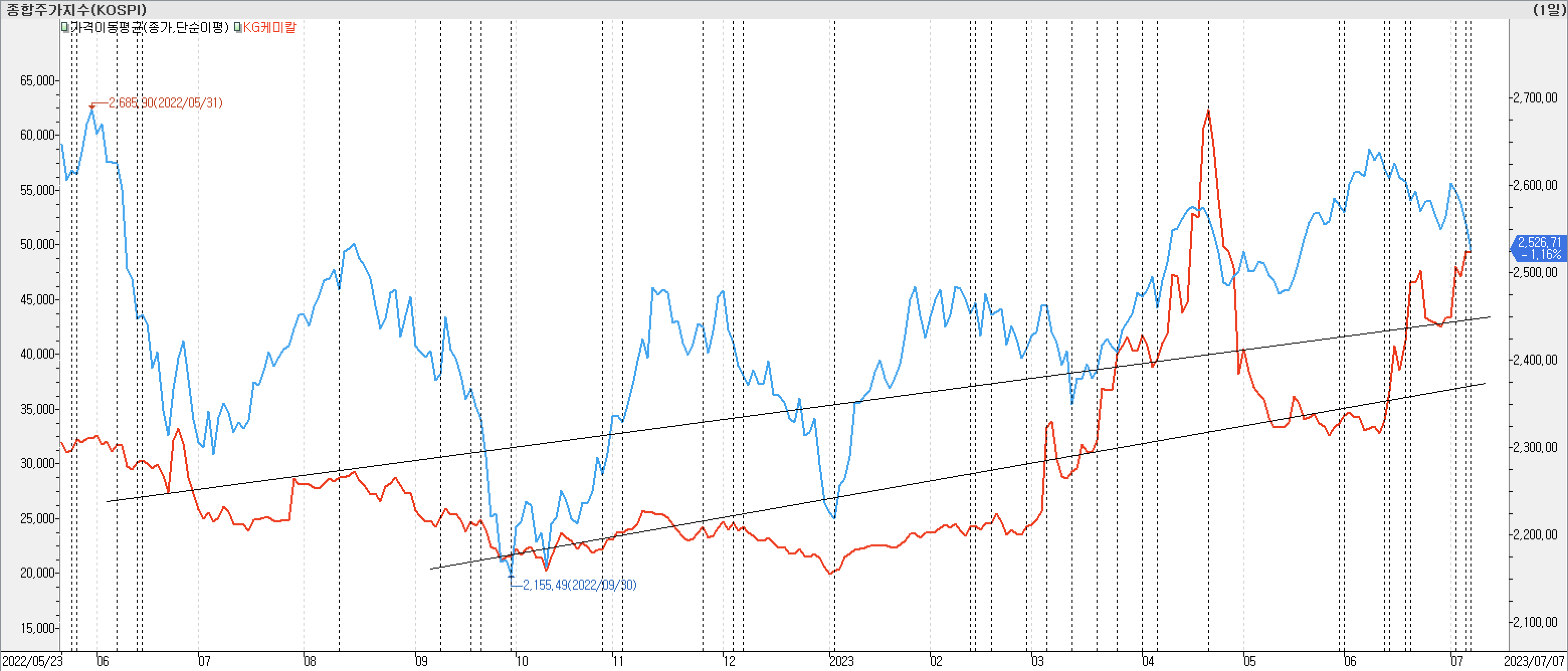 2. 종가선 차트 비교-KG케미칼