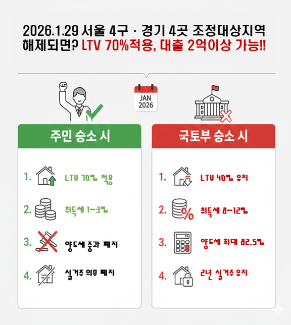 2026.1.29 서울 4구·경기 4곳 조정대상지역 해제되면? LTV 70% 대출 2억이상 가능!!