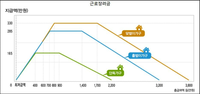 근로장려금 신청