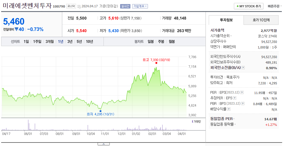 미래에셋벤처투자_주가