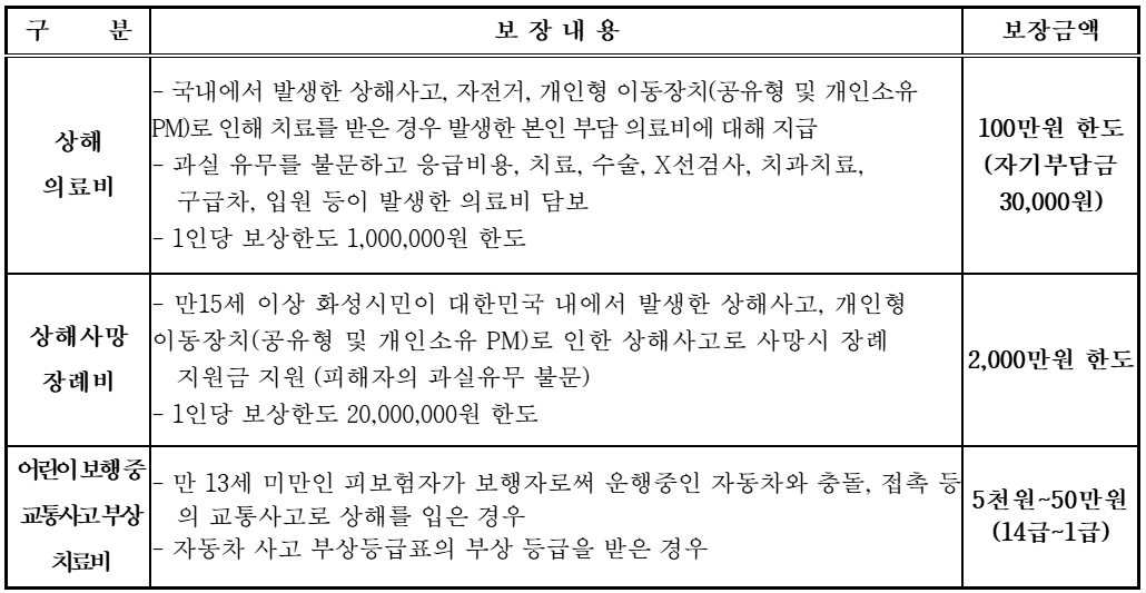 2025 화성시 시민안전보험 보장내용