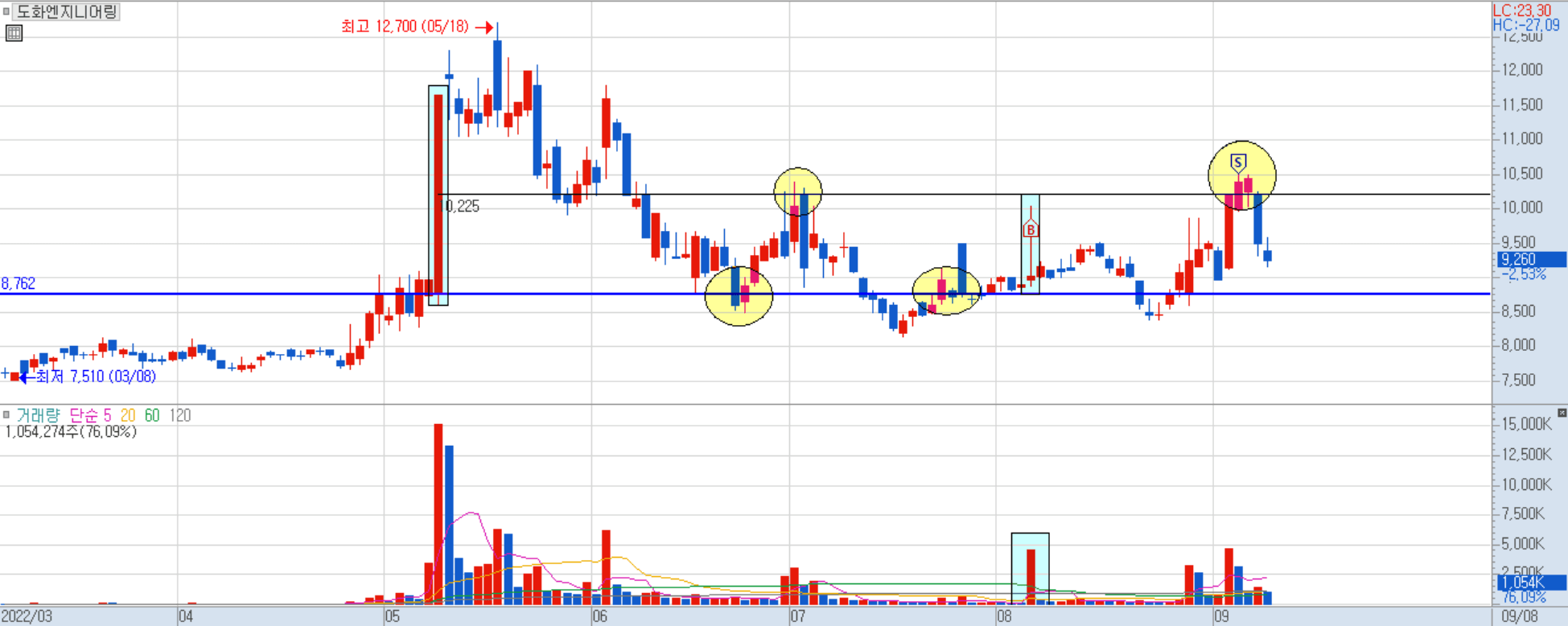 도화엔지니어링 일봉 차트
