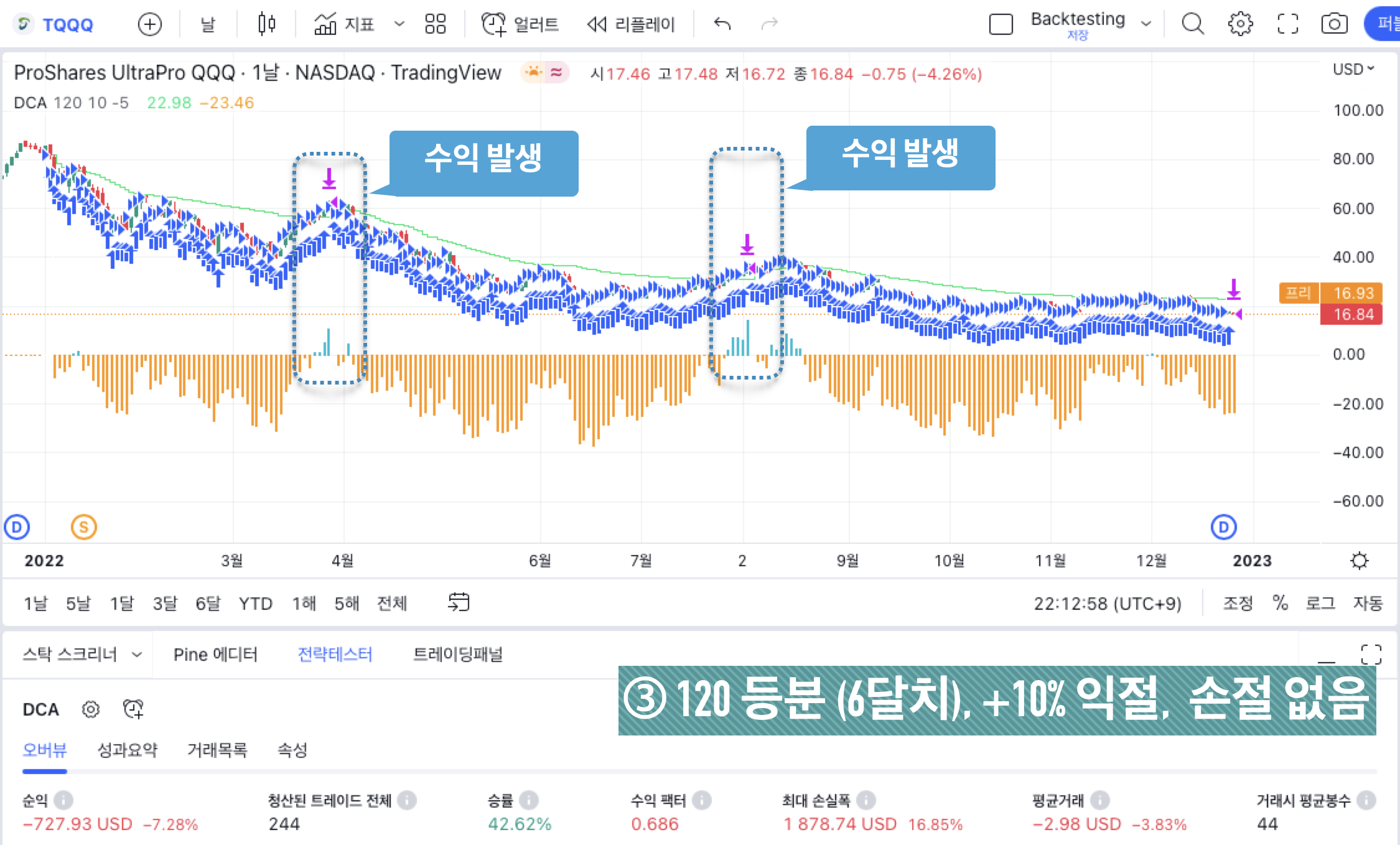 TQQQ 백테스팅 결과 - ③ 120 등분 (6달치), +10% 익절, 손절 없음