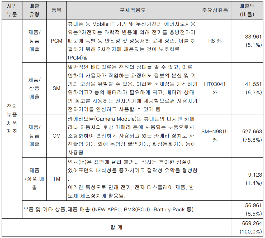 파워로직스 주요 사업 부문 및 제품 현황 (2021년 3분기)