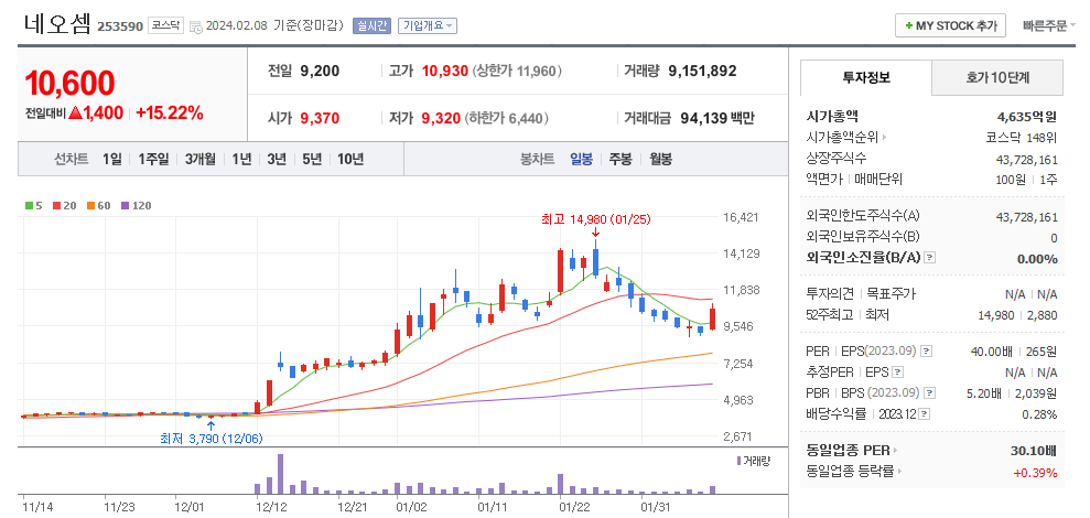 네오셈 일봉차트