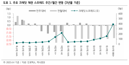 주요 크레딧 채권 스프레드 주간, 월간 변동 (3년물 기준)_하나증권 리포트