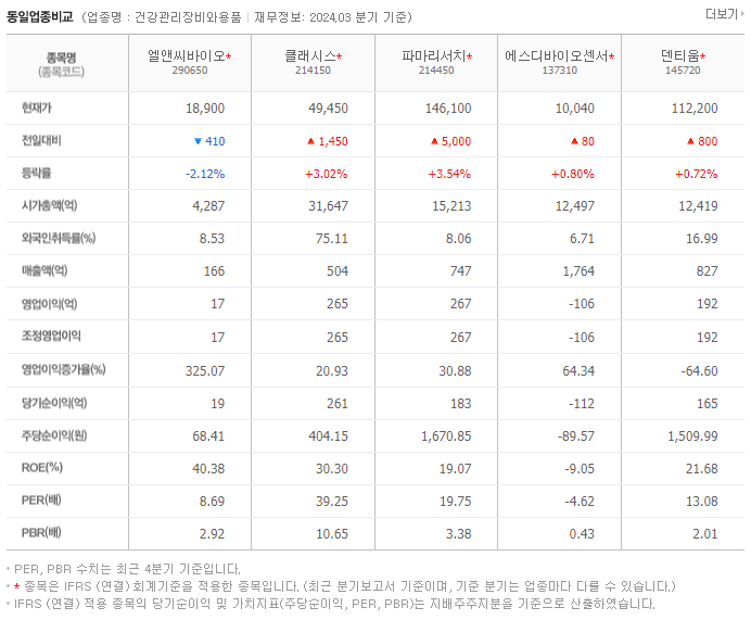 엘앤씨바이오_동종업비교자료