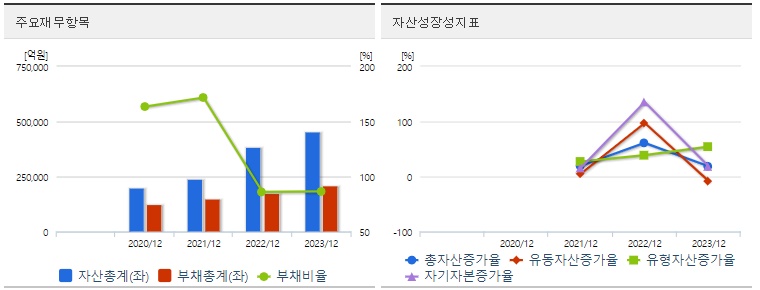LG에너지솔루션 재무지표