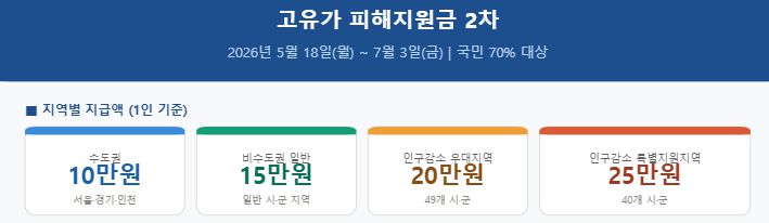 고유가 피해지원금