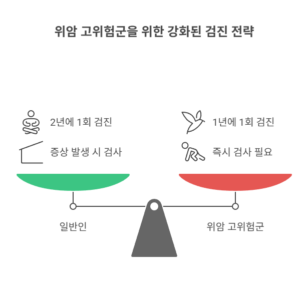 위암 고위험군일 때 관리 전략