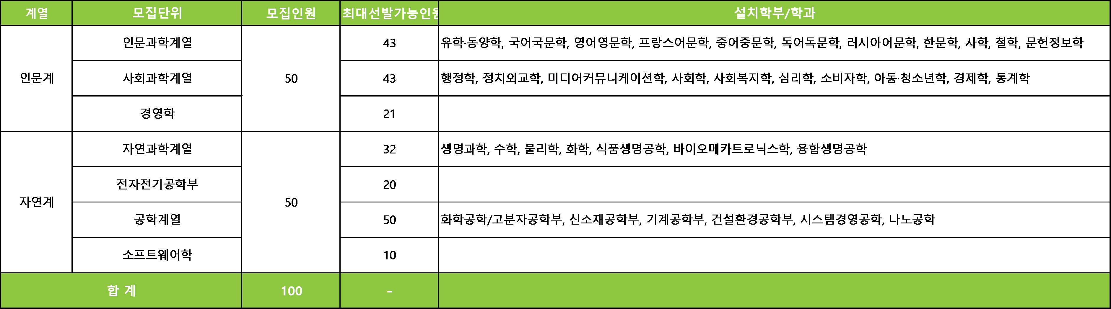 성균관대학교 수시 모집