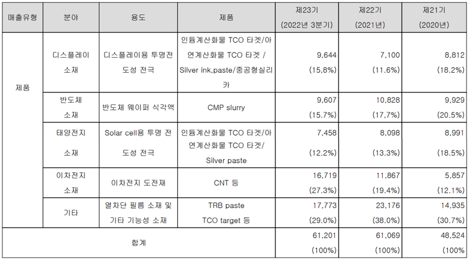 나노신소재 - 주요 사업 부문 및 제품 현황(2022년 3분기)
