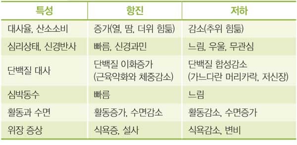 갑상선 기능 저하증 원인들