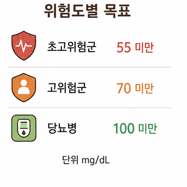 위험도별 LDL 목표 수치, 초고위험군 55 미만과 고위험군 70 미만, 당뇨병 100 미만을 정리한 카드