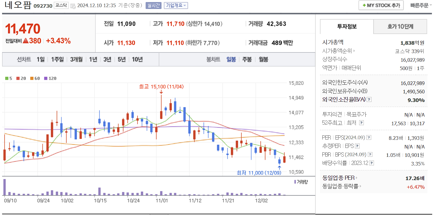 화장품 관련주 네오팜 일봉 차트