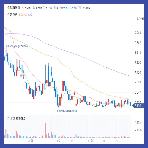 원익피앤이 주식 차트