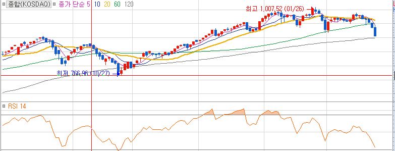 코스닥 지수 일봉차트