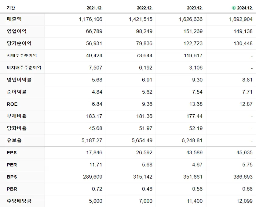 현대차 재무제표