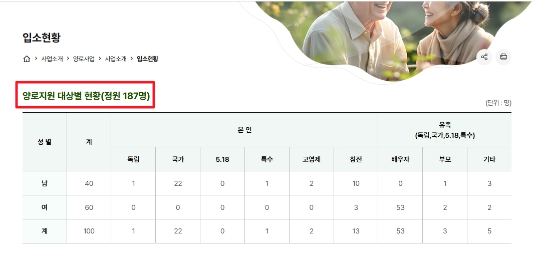 보훈대상자 양로지원 신청자격,입소절차,입소대상 3분 확인
