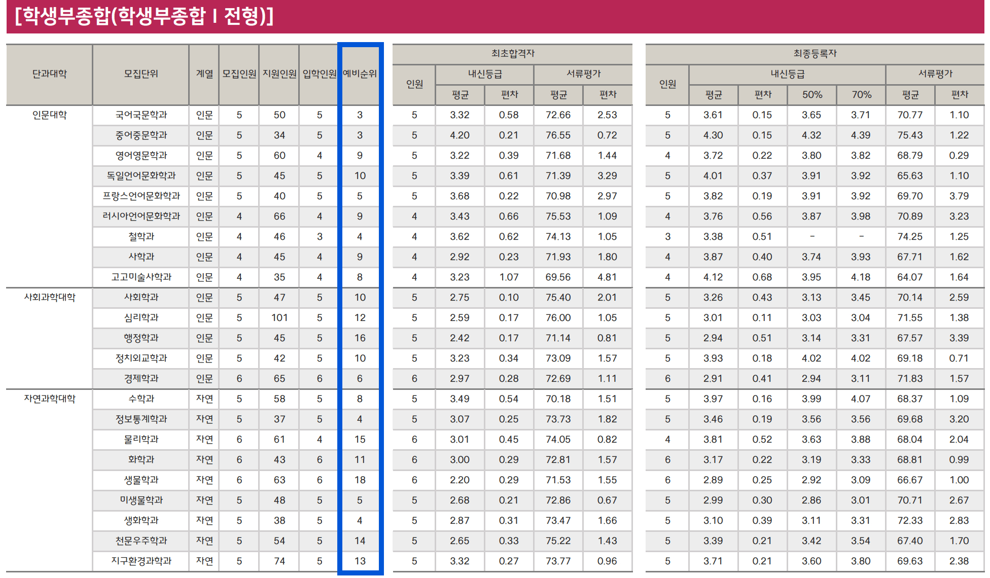 2024 충북대 수시 충원결과