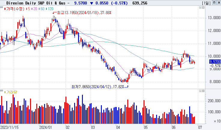 Direxion Daily S&P Oil & Gas Exp. & Prod. Bear 2X Shares (DRIP)