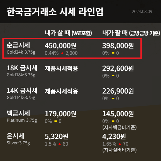 오늘의 금시세 한돈 가격 확인하기