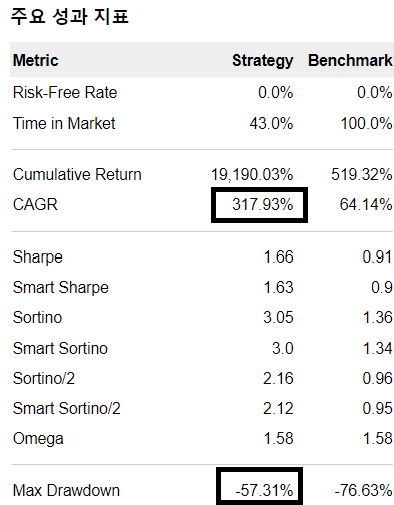 퀀트 전략 주요 성과 지표이다.