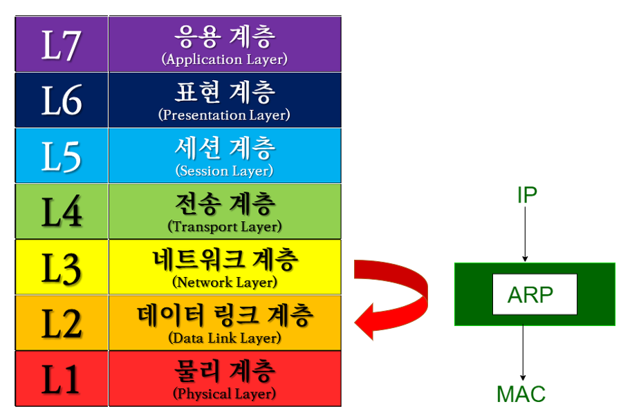 ARP 주소결정 프로토콜