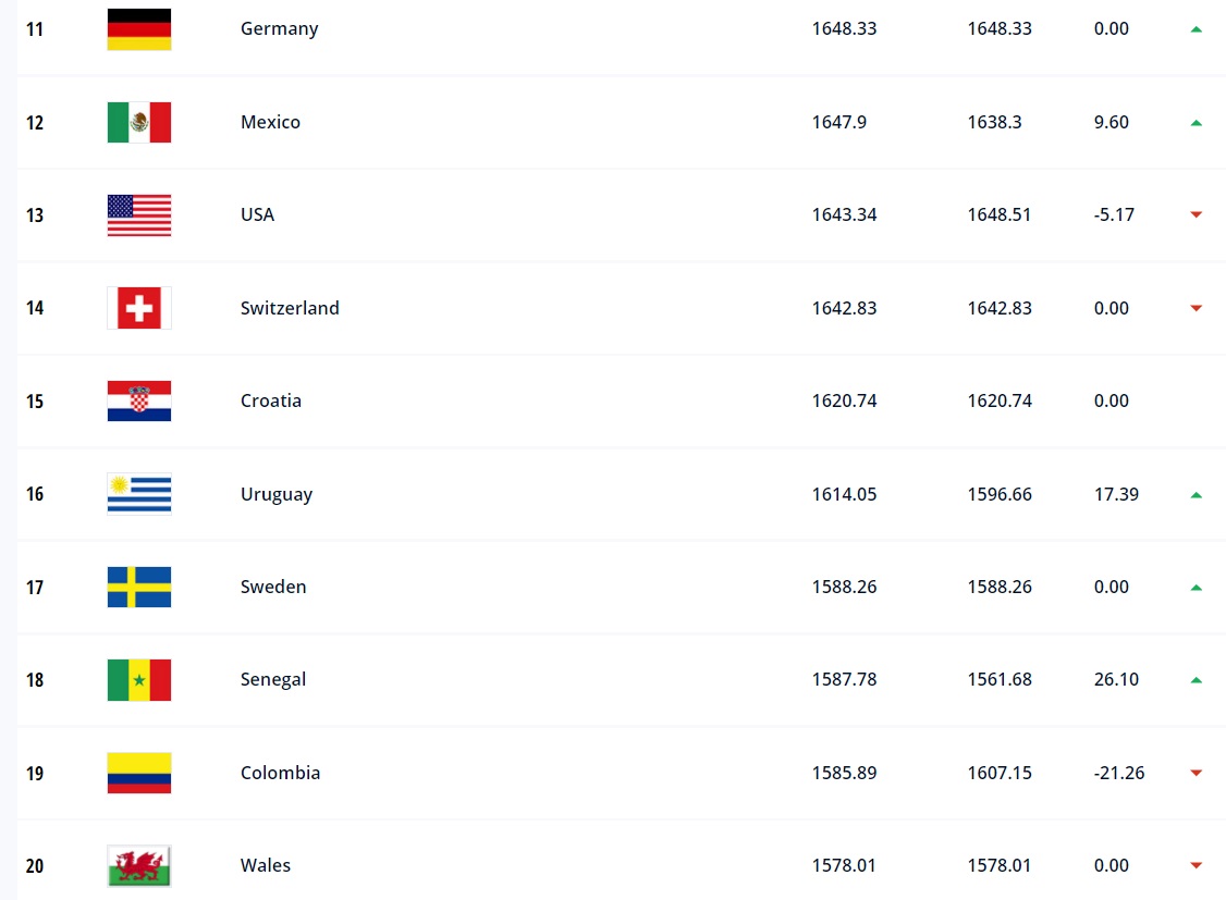 세계 남자축구 FIFA랭킹 순위(2)