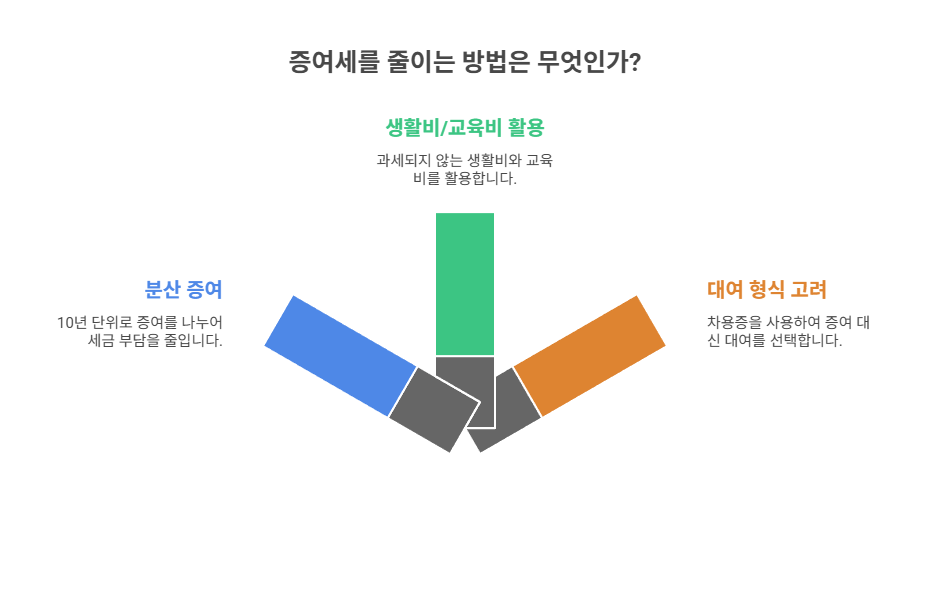 증여세 절세 팁과 유의사항
