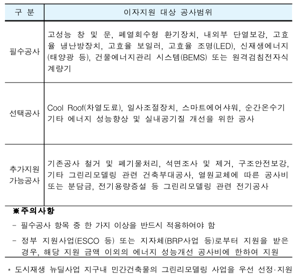 그린리모델링 (창호교체) 이자 지원 사업 신청대상, 신청조건, 신청방법