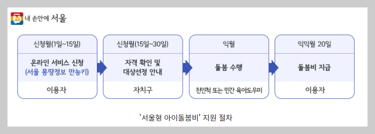 손주 돌봄수당 지급 절차