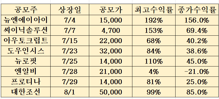 최근 공모주 상장일 실적