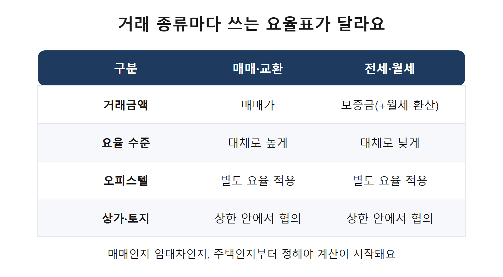 매매와 전월세 요율표 비교