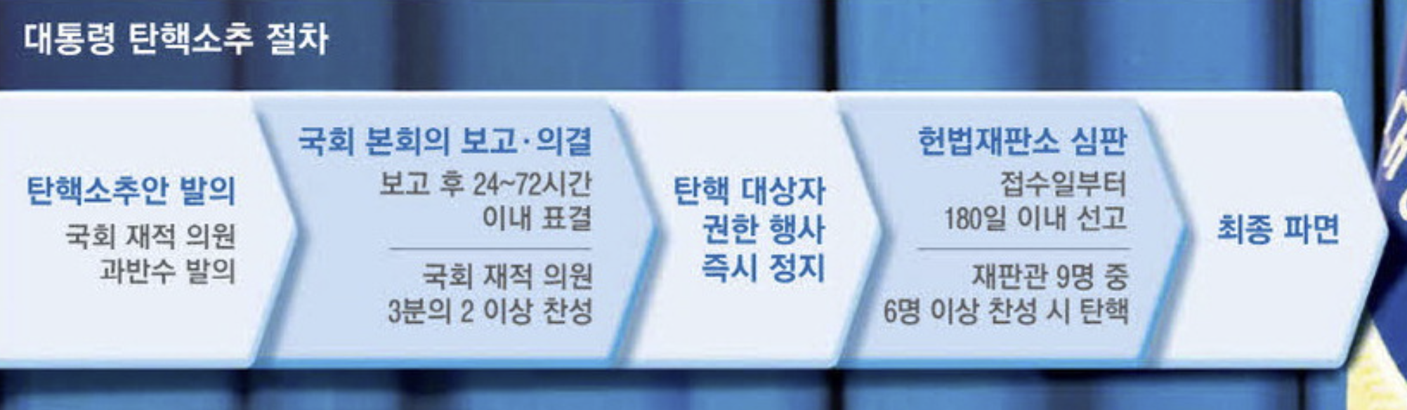 대통령 탄핵소추 절차 (출처 : 매일경제)