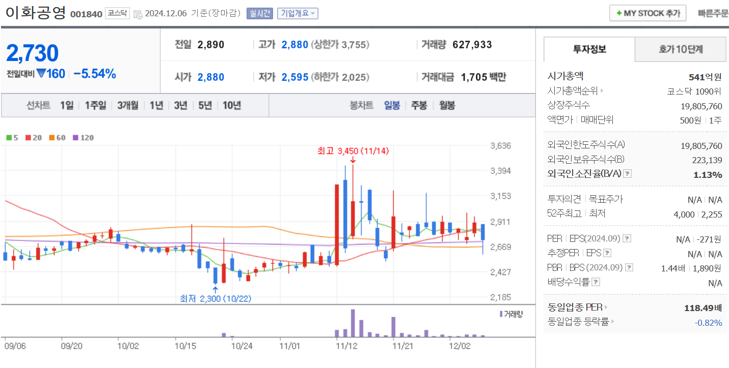 우크라이나 재건 관련주 이화공영 일봉 차트