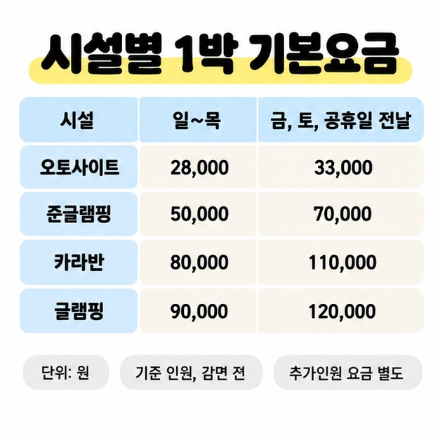 오토사이트, 준글램핑, 카라반, 글램핑의 일요일부터 목요일 요금과 금요일, 토요일, 공휴일 전날 요금을 네 행으로 비교하고 단위 원, 감면 전 기준, 추가인원 요금 별도를 표시한 표