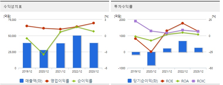 GS글로벌 주가 수익성