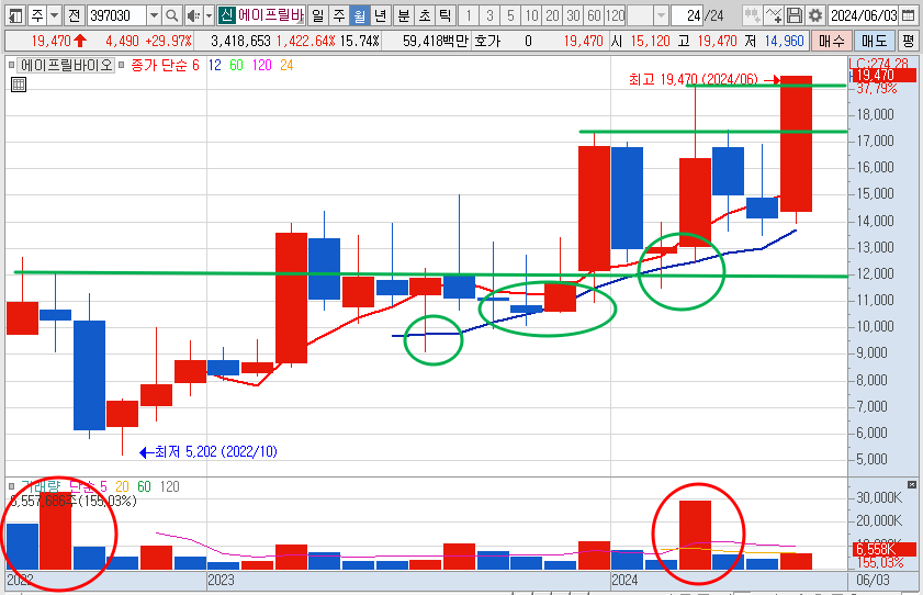에이프릴바이오 월봉 차트 분석