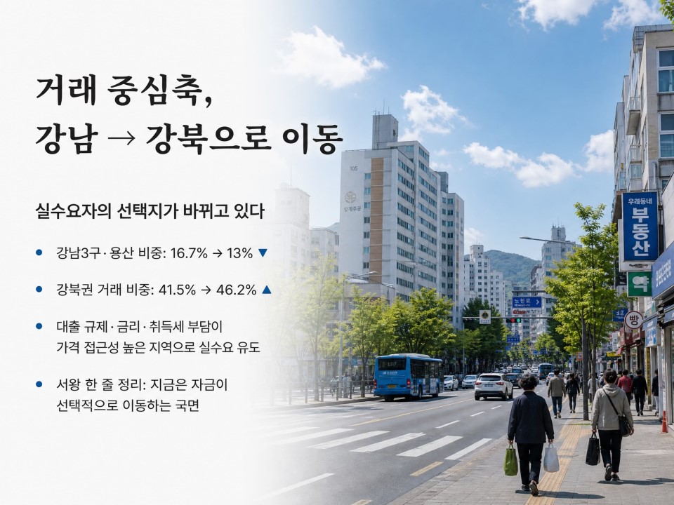 거래 중심축, 강남에서 강북으로