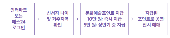 청년 문화예술 패스
