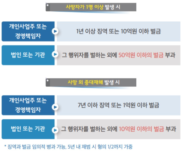 중대재해처벌법 처벌수위