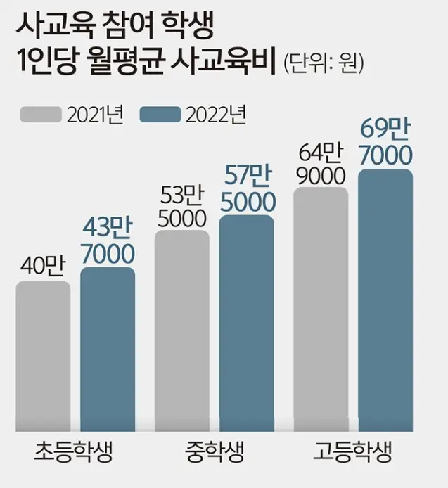 재수-
연회색 바탕 상단 검은글씨 사교육 참여학생 1인당 월평균 사교육비