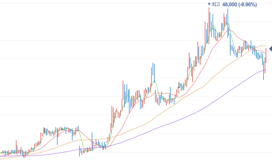 예스코홀딩스 주가 움직임 차트