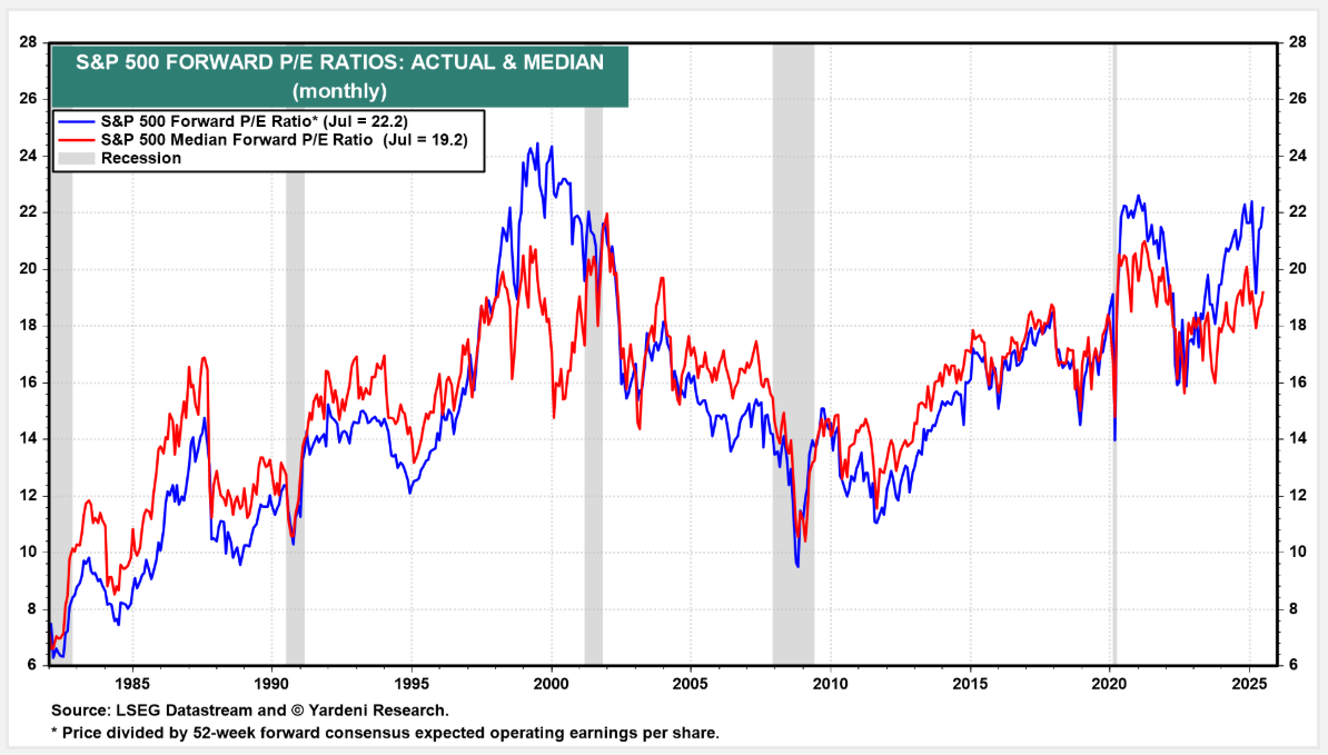 S&amp;P500 Forward P/E Ratio